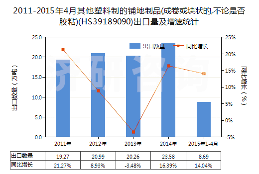 2011-2015年4月其他塑料制的鋪地制品(成卷或塊狀的,不論是否膠粘)(HS39189090)出口量及增速統(tǒng)計